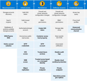 Threat matrix diagram